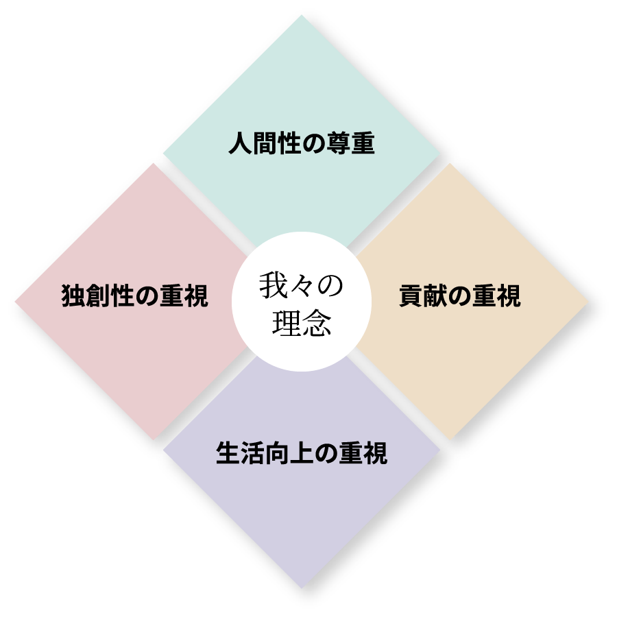 人間性の尊重 貢献の重視 生活向上の重視 独創性の重視我々の理念