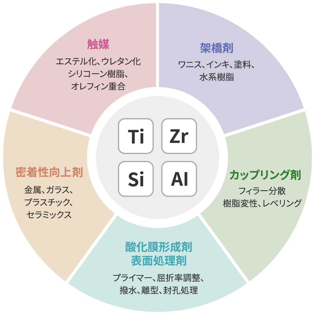 架橋剤 ワニス、インキ塗料、水系樹脂 カップリング剤 フィラー分散樹脂変性、レベリング 酸化膜形成剤表面処理剤 プライマー、屈折率調整、撥水、離型、封孔処理 密着性向上材 金属、ガラス、プラスチック、セラミックス 触媒 エステル化、ウレタン化シリコーン樹脂、オレフィン重合