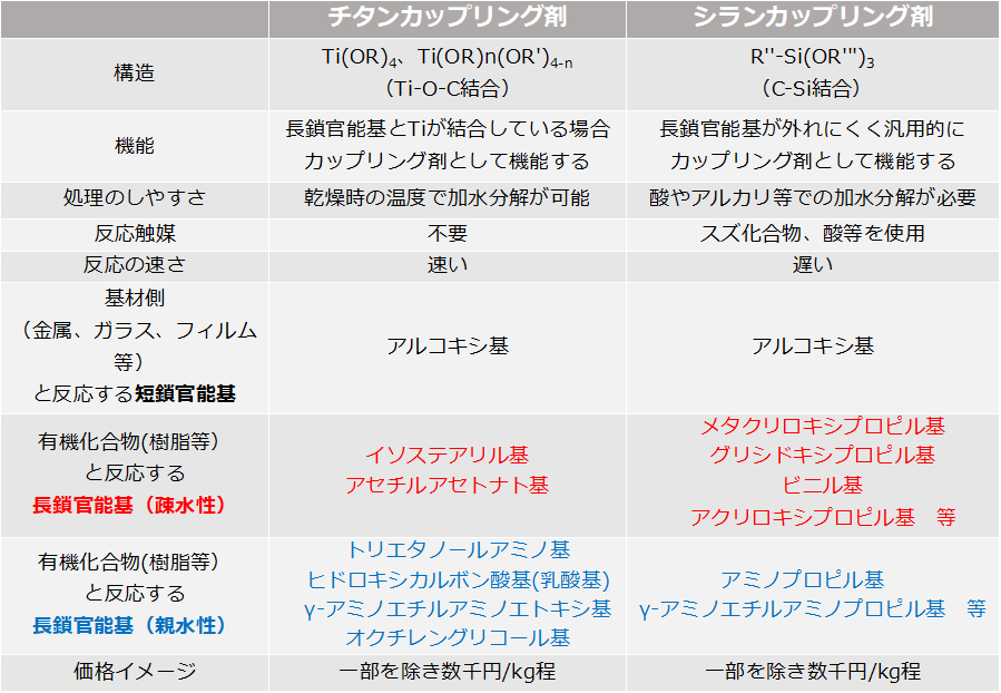 チタンカップリング剤、シランカップリング剤