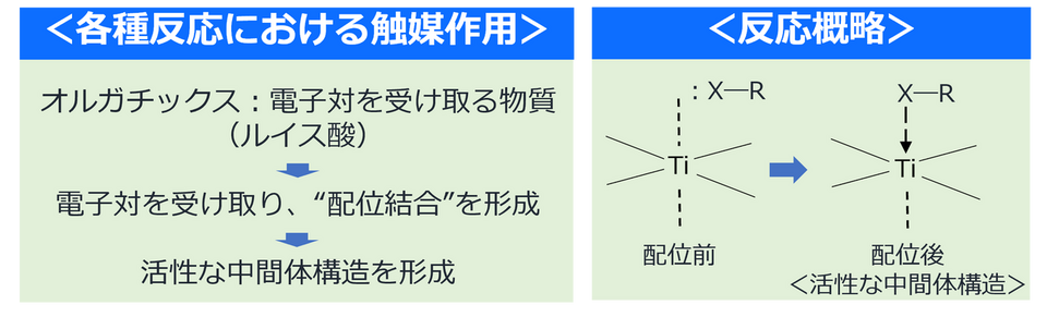 触媒作用　ルイス酸　配位　