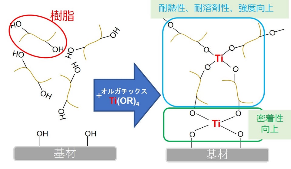 樹脂架橋による塗膜の耐熱性、耐溶剤性、密着性や強度向上 有機金属